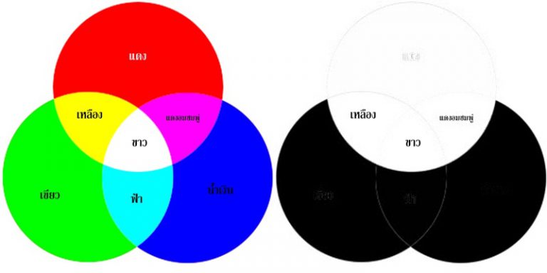 ระบบสี RGB เพื่อแต่งโทนภาพขาวดำเหมือนใส่ฟิลเตอร์ในการถ่ายภาพ